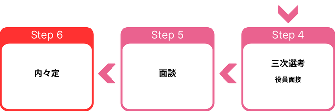 採用フロー